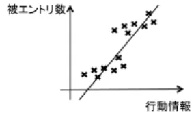 図 3 混合回帰モデルのイメージ Fig. 3 Image of mixture regression model.