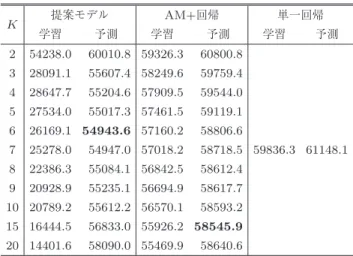 表 1 説明変数間の相関係数