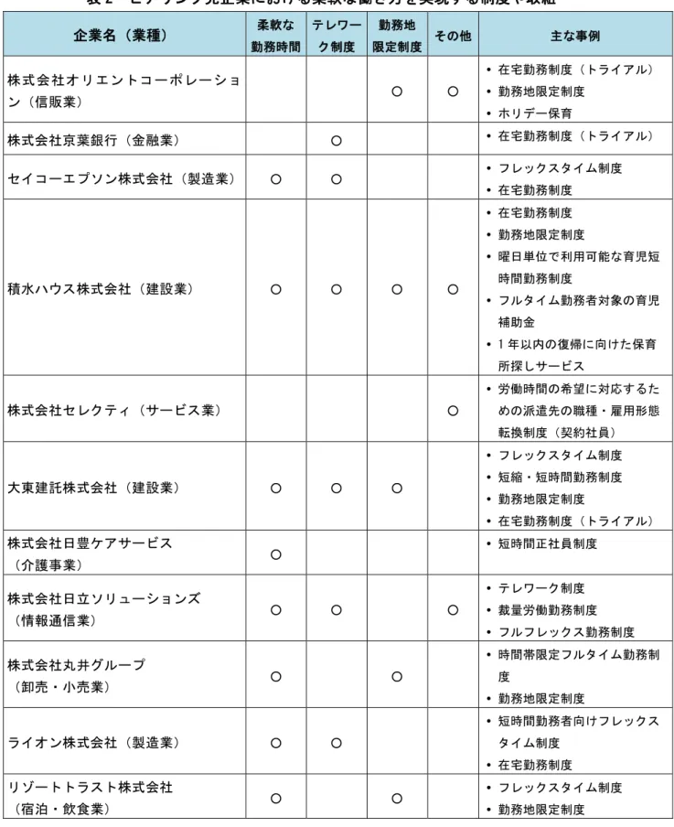 表 2  ヒアリング先企業における柔軟な働き方を実現する制度や取組  企業名（業種） 柔 軟な 勤 務時 間 テ レワ ーク 制度 勤 務地 限 定制 度 そ の他 主 な事 例 株 式 会 社 オ リ エ ン ト コ ー ポ レ ー シ ョ ン（信販業） ○ ○  在宅勤務制度（トライアル）勤務地限定制度  ホリデー保育 株式会社京葉銀行（金融業） ○  在宅勤務制度（トライアル） セイコーエプソン株式会社（製造業） ○ ○  フレックスタイム制度  在宅勤務制度 積水ハウス株式会社（建設業）