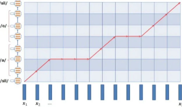 図 2 DTW による識別関数値の計算の概念 Fig. 2 Concept of DTW-based distance calculation.