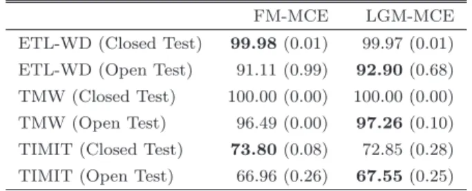 表 3 ETL-WD-I&amp;II における分類率（ % ） Table 3 Classification rates of ETL-WD-I&amp;II.