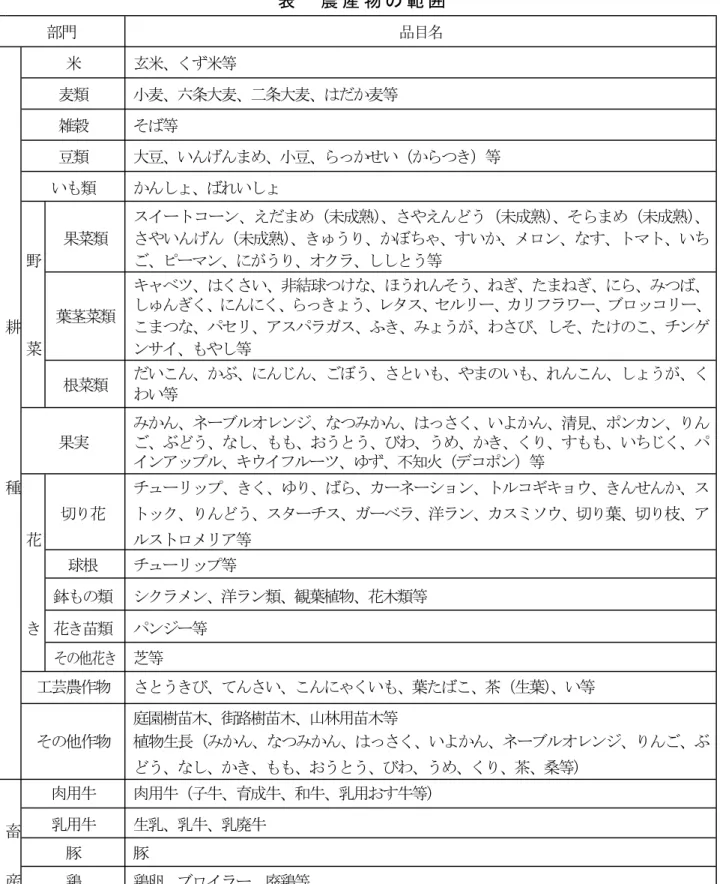 表 農 産 物 の 範 囲 部門 品目名 米 玄米、くず米等 麦類 小麦、六条大麦、二条大麦、はだか麦等 雑穀 そば等 豆類 大豆、いんげんまめ、小豆、らっかせい（からつき）等 いも類 かんしょ、ばれいしょ スイートコーン、えだまめ（未成熟） 、さやえんどう（未成熟） 、そらまめ（未成熟） 、 果菜類 さやいんげん（未成熟） 、きゅうり、かぼちゃ、すいか、メロン、なす、トマト、いち 野 ご、ピーマン、にがうり、オクラ、ししとう等 キャベツ、はくさい、非結球つけな、ほうれんそう、ねぎ、たまねぎ、にら、みつば、