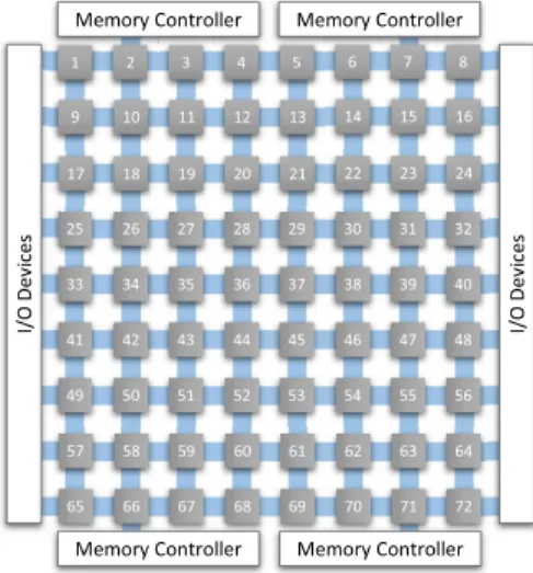 Fig. 1 iMesh NoC in TILE-Gx72 processor.