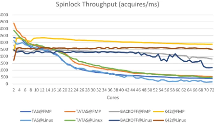 Fig. 3 Spinlock throughput of diﬀerent implementations.
