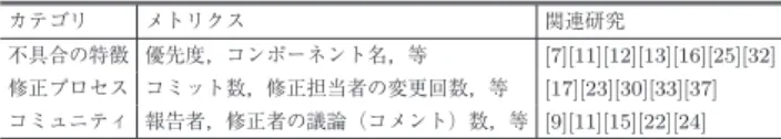 表 1 不具合修正時間に影響するメトリクス Table 1 Common metrics for analyzing bug-fixing time.