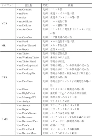 表 3 開発状況メトリクス Table 3 Development metrics.