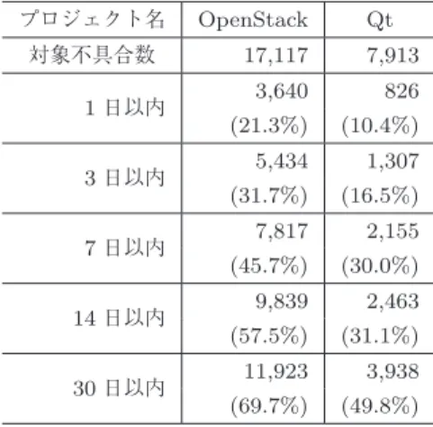 表 4 リポジトリの統計量 Table 4 Statics of target datasets.