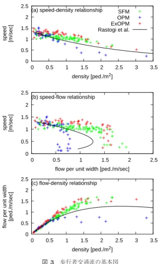 図 2 群衆シミュレーションの実験環境 Fig. 2 Simulation environment for crowd simulation.