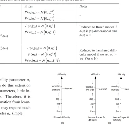 Table 2 Summary of models explained so far. The Rasch model is a special case of the shared diﬃculty model, and the shared diﬃculty model is a special case of the proposed model.