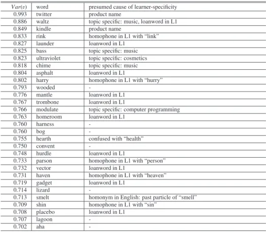 Table 4 Top 30 words with the largest variances Var(v) in descending order. Large Var(v) suggests large learner-specificity