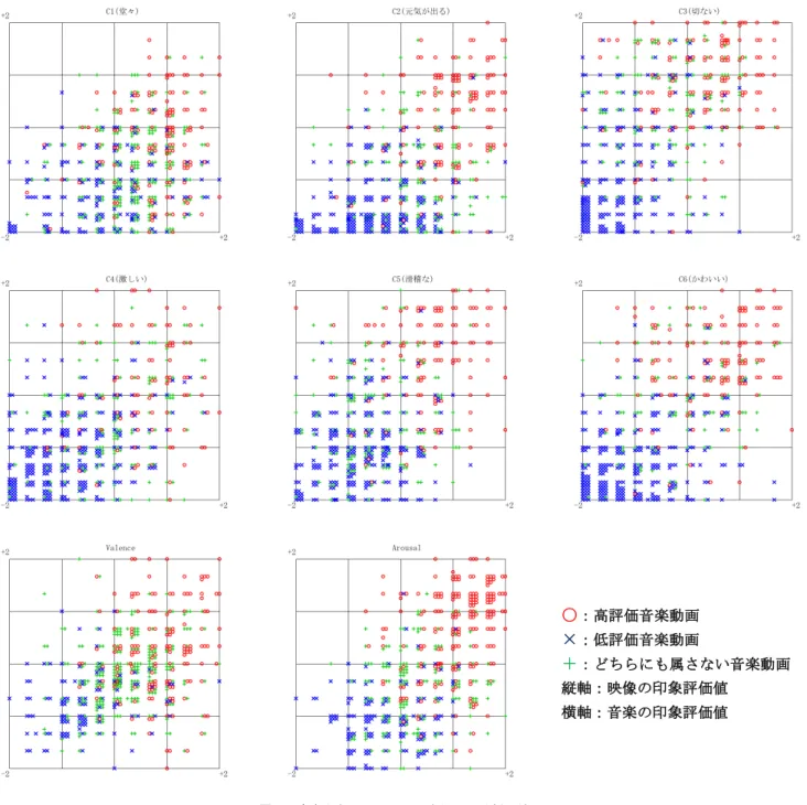 図 5 印象評価データセットを用いた分析の結果