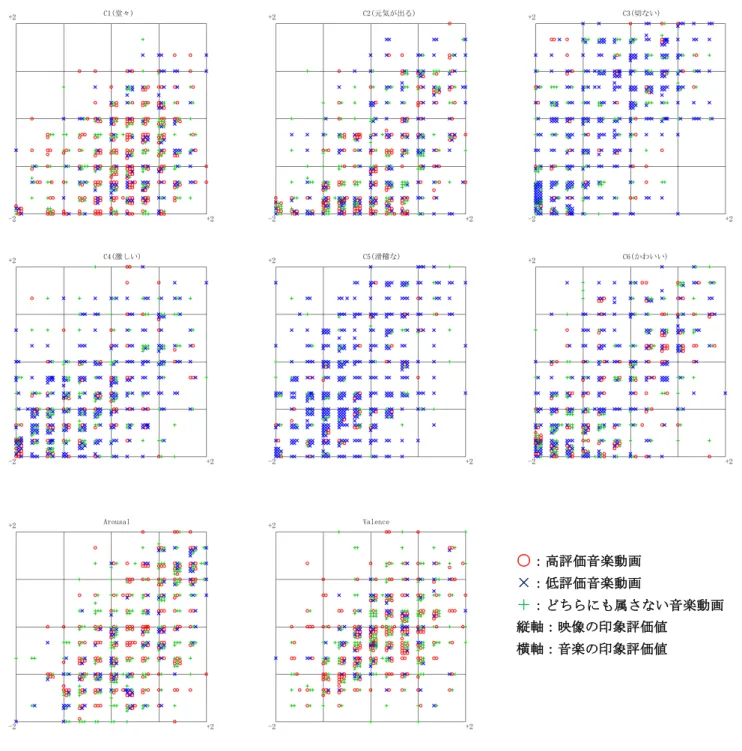 図 4 印象変化データセットを用いた分析の結果 Fig. 4 Results of analysis using impression change dataset.