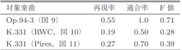 表 1 本手法の F 値 Table 1 F-measure of this method.