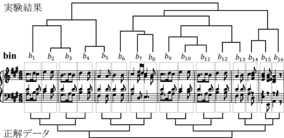 図 10 K.331 （ RWC Music Database ）から得られた系統樹 Fig. 10 Dendrogram obtained from K.331 (RWC Music Database).
