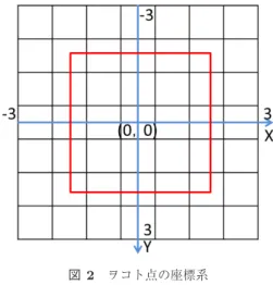 図 3 ヲコト点図データ構造概要