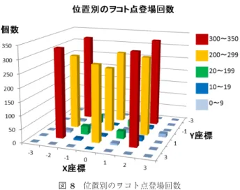 表 6 登場回数 1 回のヲコト点の読みの例 Table 6 Example of “yomi” (appeared once).