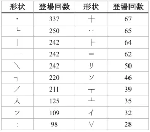 表 9 登場回数上位 20 種（形状別）