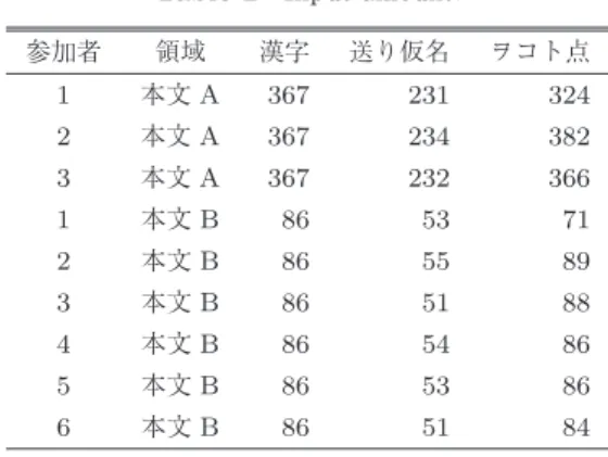表 2 データ入力数 Table 2 Input amount.