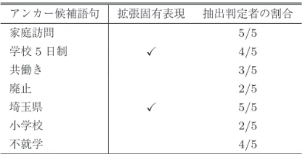 表 1 評価用コーパスへのアンカー抽出数（リンク先 NIL 除く）