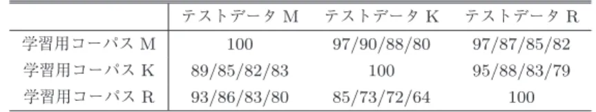 表 1 各学習用コーパスに対する各テストデータの F 値（大品詞 / 品詞 / 意味素性 / 小素性）