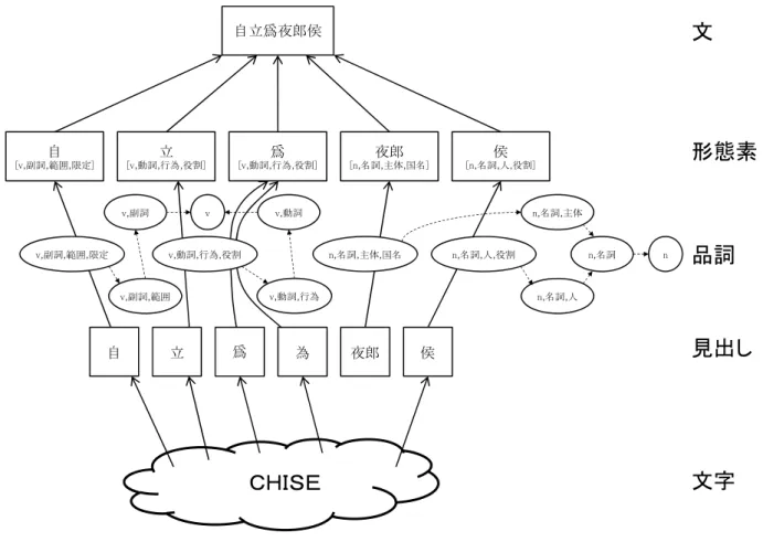 図 3 「自立爲夜郎侯」の Linked Data 概念図 Fig. 3 Linked Data around “ 自立爲夜郎侯 ”.