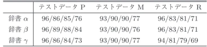 表 2 各辞書に対する各テストデータの F 値（大品詞 / 品詞 / 意味素性 / 小素性）