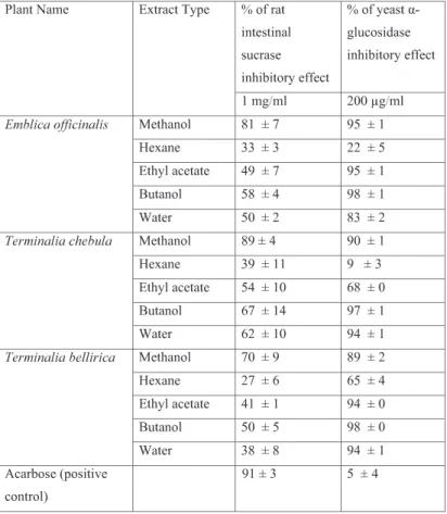Table 1. Inhibitory effects of extracts of the leaves from three medicinal plants on rat intestinal sucrase and yeast α- α-glucosidase.