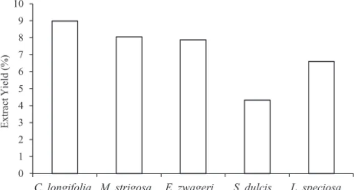 Fig. 2. Yield percentage of methanol extracts from plant leaves. Extractions were performed as described in Materials and Methods.
