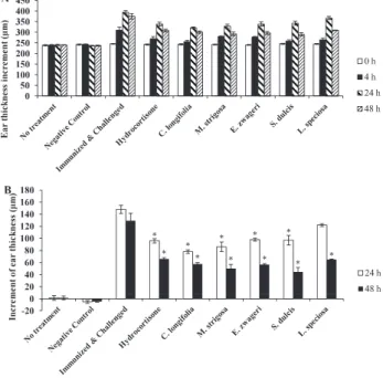 Fig. 3. Effect of methanol extracts from five medicinal plants of Uud Danum on DTH response