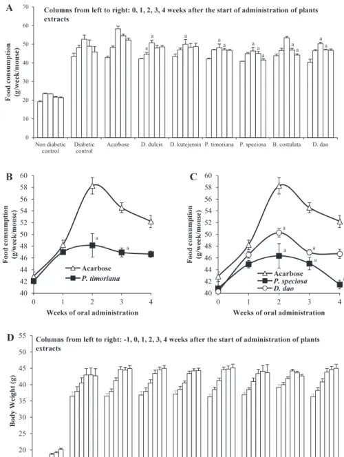 Fig. 7. Effect of methanol extracts from wood barks on food consumption and the body weight in db/db mice