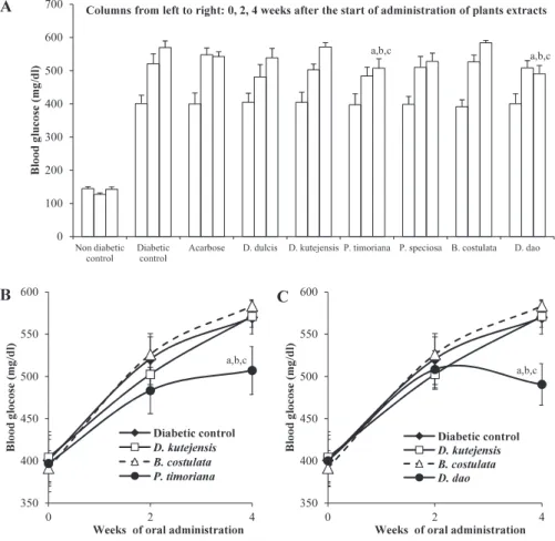 Fig. 5. The levels of blood glucose of db/db mice before fasting, two and four weeks after oral administration of methanol extracts from wood barks of medicinal plants