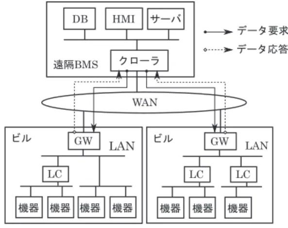 図 1 遠隔 BMS とビル群のシステム構成