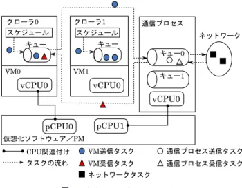 図 2 シミュレーションのモデル