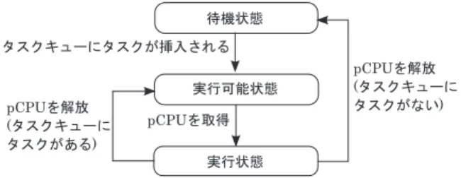 図 3 モデル化した仮想 CPU （ vCPU ）の状態遷移 Fig. 3 State machine of model of virtual CPUs.