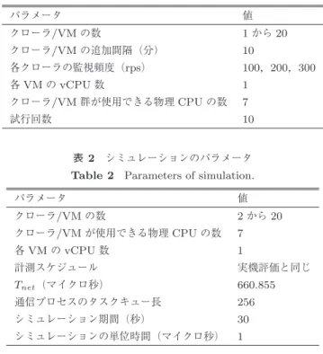 Table 1 Parameters of evaluation with real machines.