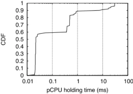 図 6 vCPU が pCPU を解放するまでの時間の CDF Fig. 6 CDF of time from grabbing pCPU to releasing it.
