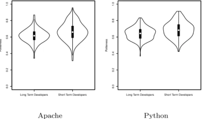 Fig. 3 Violin plots of Politeness scores of long-term and short- short-term developers (sent emails).