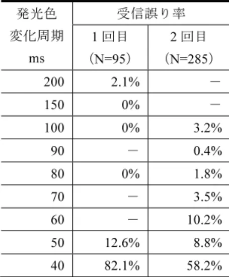 表 4 発光色変化周期と受信誤り率（暗室内）