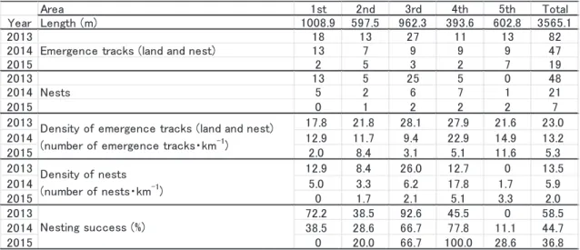 Fig. 1. Study sites divided into 5 areas at Nii and Nino Beaches, Niyodo River mouth, Kochi Prefecture.