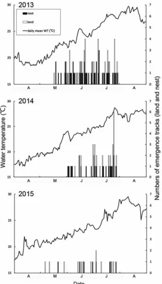 Table 2. Dates of emergence and nesting of female loggerhead turtles on Niyodo River mouth in 2013-2015