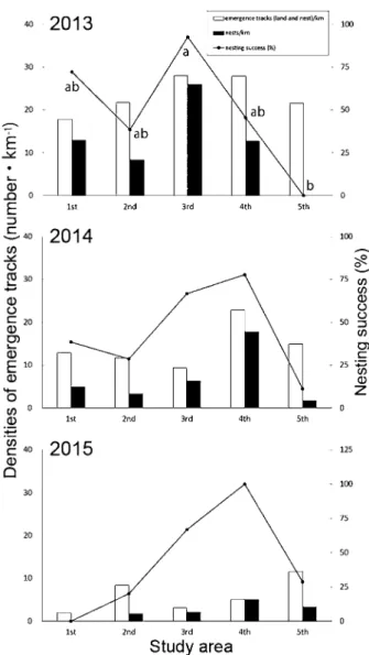 Fig. 4. Annual change of the densities of emergence tracks and nesting success (%) of eachstudy area in 2013-2015.