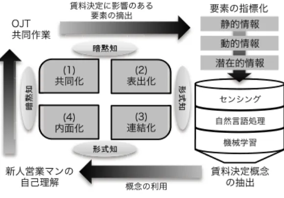 図 2 賃料推定基本モデル Fig. 2 Basic model of rent estimation.