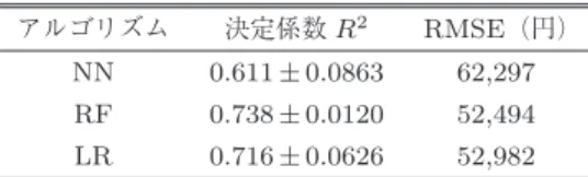 Table 1 Comparison results of machine learning methods.