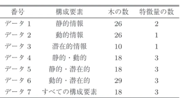 Table 3 Comparison results of each factors.
