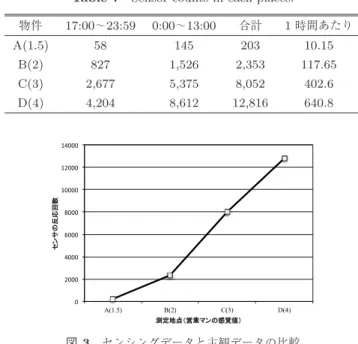 表 7 各地点におけるセンサの反応回数 Table 7 Sensor counts in each places.