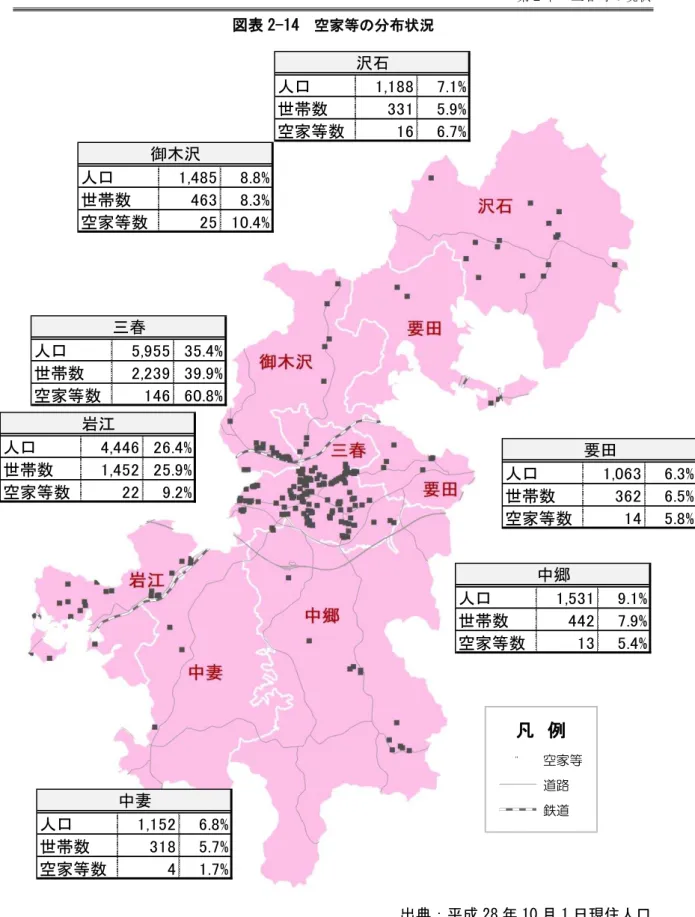 表 2-14 空家等 状況  出 成 28 10 1 日現住人口 人口1,1887.1%世帯数3315.9%空家等数166.7%沢石人口1,063 6.3%世帯数3626.5%空家等数145.8%要田人口1,4858.8%世帯数4638.3%空家等数25 10.4%御木沢人口5,955 35.4%世帯数2,239 39.9%空家等数146 60.8%三春人口1,5319.1%世帯数4427.9%空家等数135.4%中郷人口1,1526.8%世帯数3185.7%空家等数41.7%中妻人口4,446 26.4%