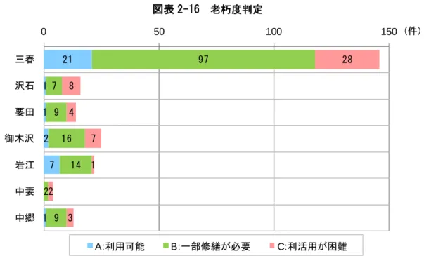 表 2-16 老朽度 定  出 成 27 度現地外観調査結2111271977916142928847123050100150三春沢石要田御木沢岩江中妻中郷A:利用可能B:一部修繕必要C:利活用困難(件)