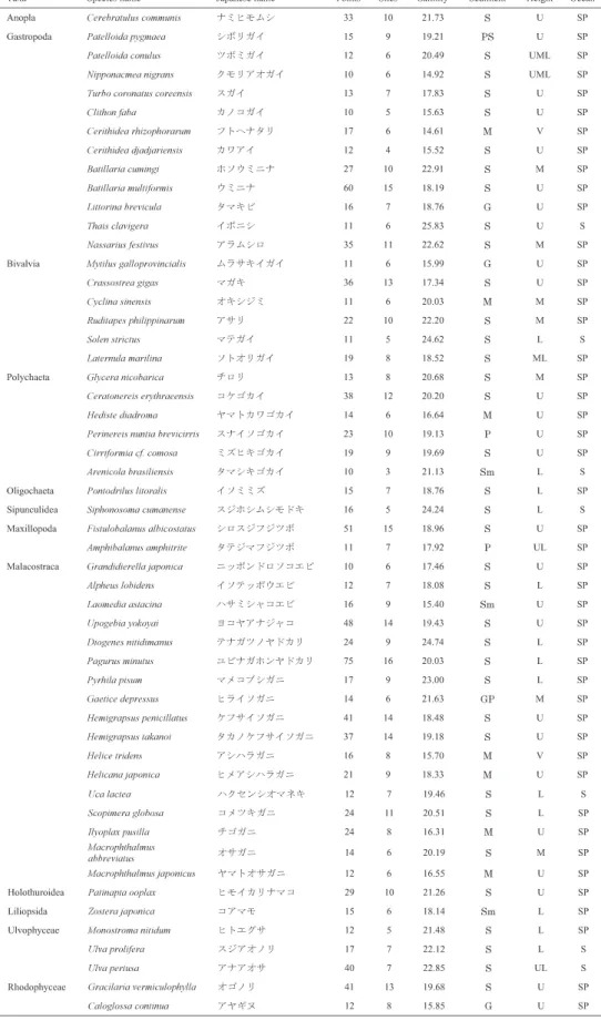 Table 2. List of the species observed more than nine sampling points on Shikoku Island