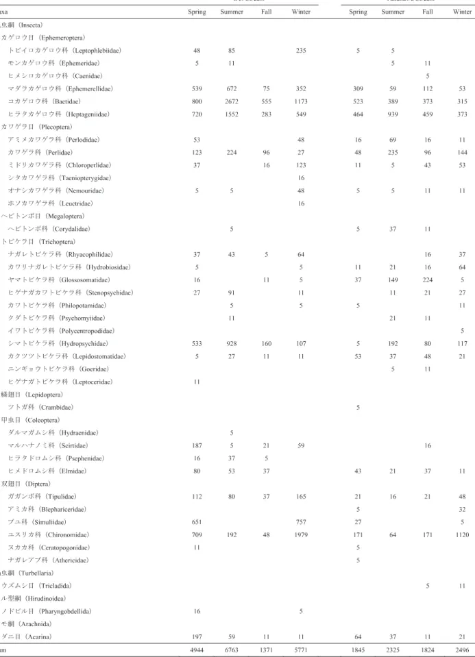 Table 2. Density of the benthic invertebrate communities (ind/m2) in the Doi and Takakawa Streams..