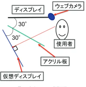 図 6 ペッパーズゴースト表示装置 Fig. 6 Display device using pepper’s ghost.